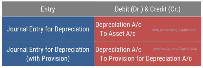 Journal Entry For Depreciation Example Quiz More