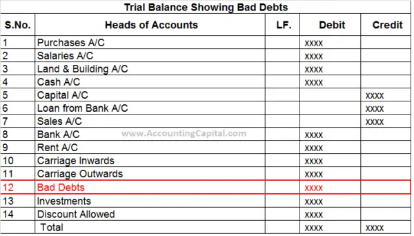 What are Bad Debts (Example, Journal Entry)? - Accounting Capital