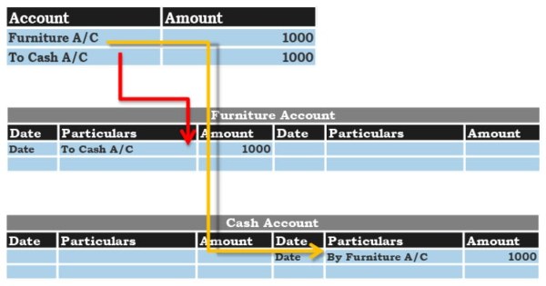 difference-between-journal-entry-and-journal-posting-accountingcapital