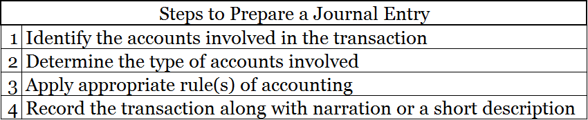 How To Prepare A Journal Entry Steps Accounting Capital