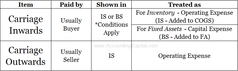 Carriage Inwards And Carriage Outwards Accounting Capital