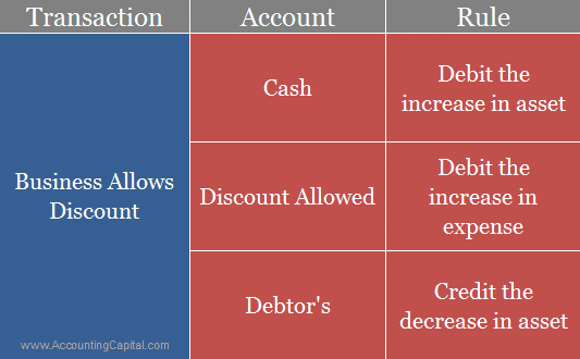 What Is The Journal Entry For Discount Allowed Accounting Capital