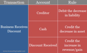 What is the Journal Entry for Discount Received? - Accounting Capital