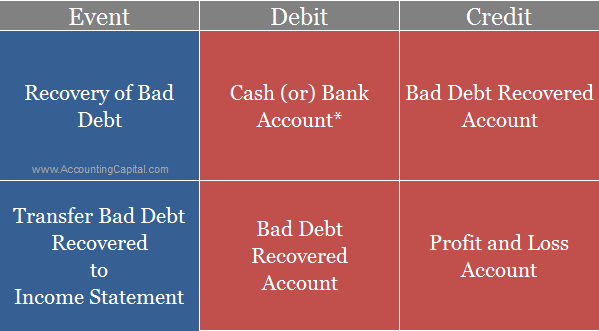 Journal Entry For Recovery Of Bad Debts Example Quiz More 