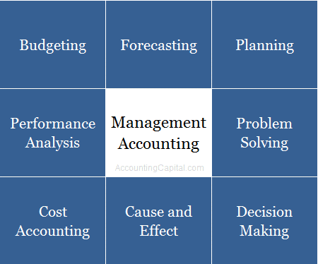 Usefulness Of Management Accounting