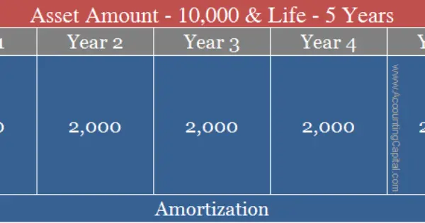 What Is Amortization Meaning Example Quiz Accountingcapital 5977