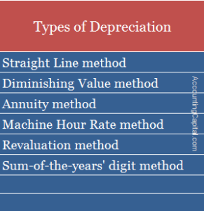 What is Depreciation (Types, Examples, Quiz) - Accounting Capital