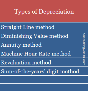 Depreciation Methods - 4 Types of Depreciation You Must Know!