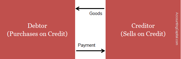 Difference Between Debtors And Creditors with Examples 