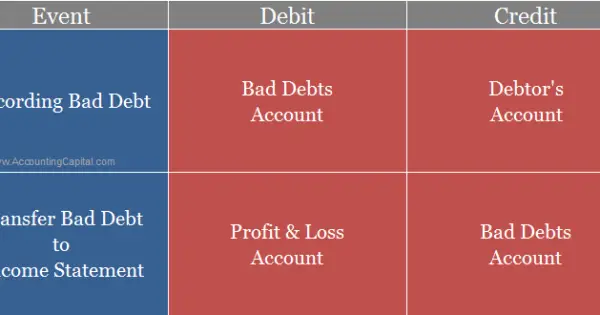 What Is The Journal Entry For Bad Debts AccountingCapital