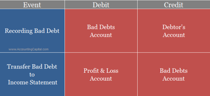 how-to-calculate-provision-for-doubtful-debts-accounting-capital