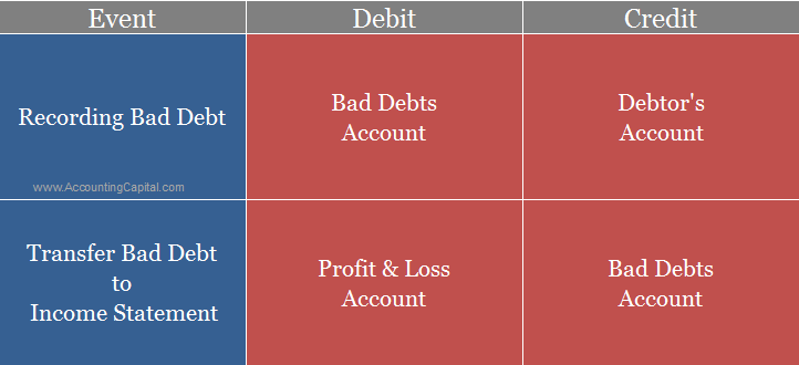 Journal Entry For Bad Debts Examples Quiz More 