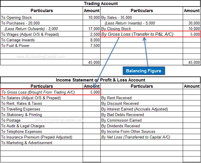 What Is Gross Profit And Gross Loss Accounting Capital