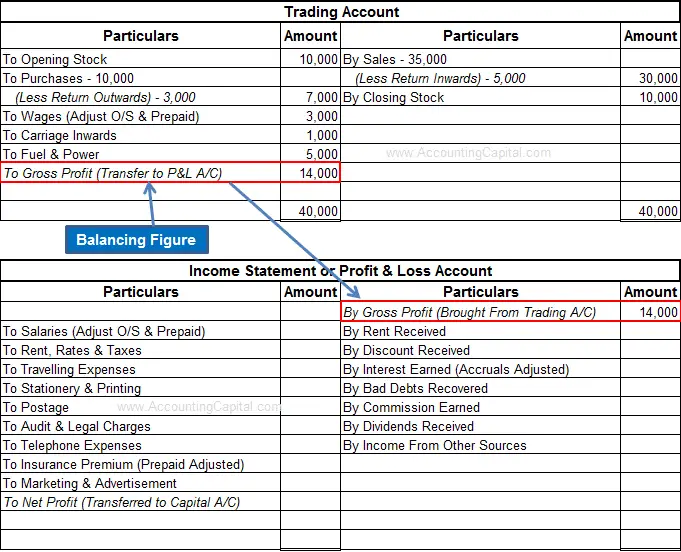 What Is Gross Profit And Gross Loss Accounting Capital