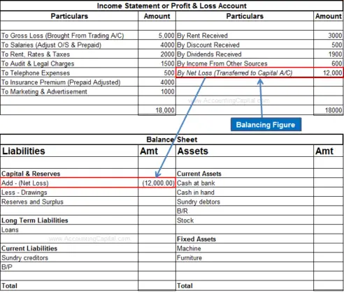 What is Net Profit and Net Loss? - Accounting Capital