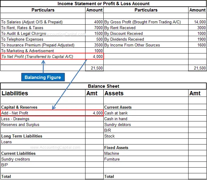 what is net profit and loss accountingcapital blank balance sheet example