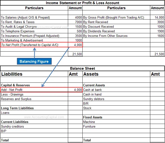 Cool Net Income Balance Sheet Formula Profit And Loss Adjustment