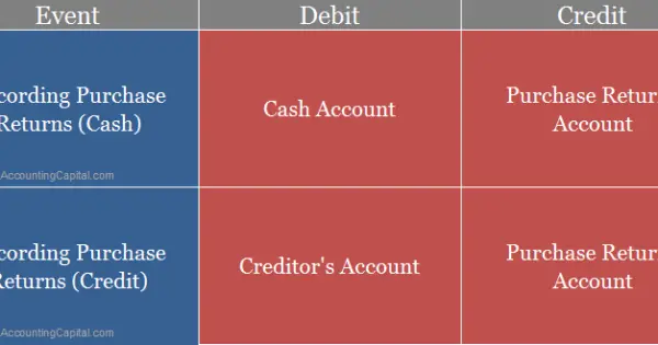 Accounting and Journal Entry for Purchase Returns - Accountingcapital