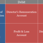 Accounting for director's remuneration