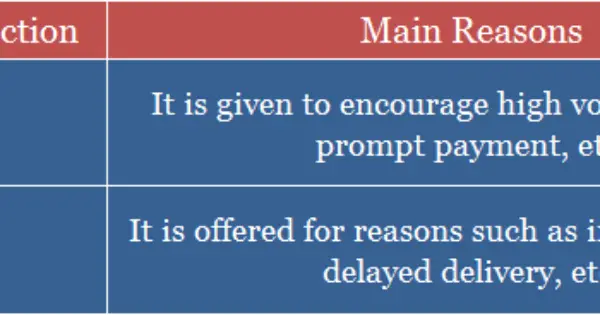 Difference Between Discount And Rebate with Example 