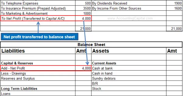 Difference Between Net Profit and Operating Profit (With Example)