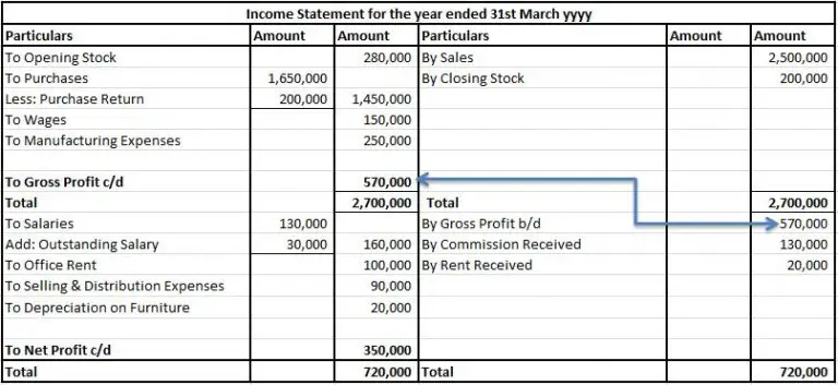 What is the process of preparing income statement from trial balance?