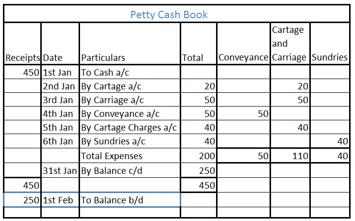 Petty Cash Book Archives AccountingCapital