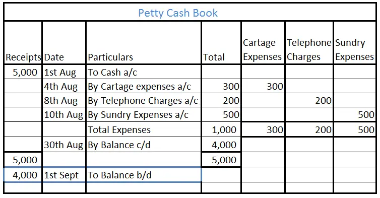 petty cash book meaning with example