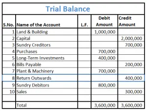 How is return outwards treated in trial balance? - Accounting Capital