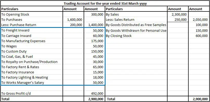 Where Are Trading Expenses In Final Accounts Accounting Capital