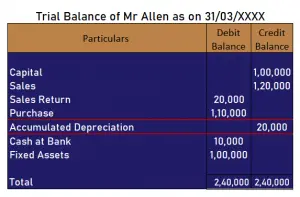 how to adjust trial balance for accumulated depreciation