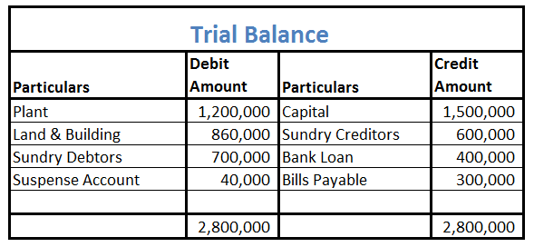 trial balance Archives - AccountingCapital