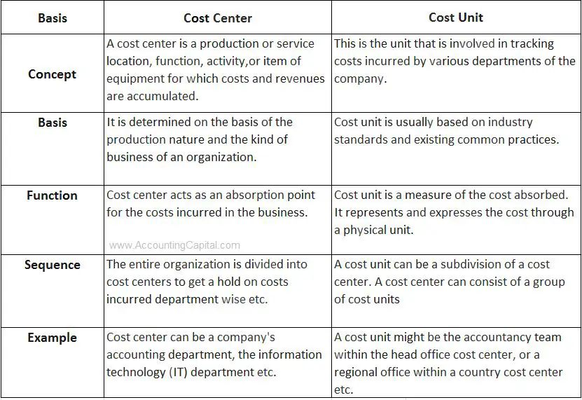 What Is Cost Center Accounting Capital