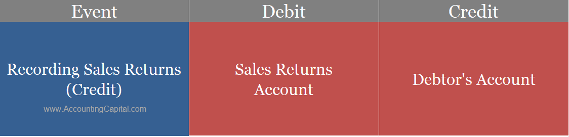 Accounting And Journal Entry For Sales Returns With Example 