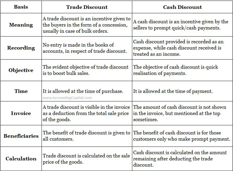 Difference Between Trade And Cash Discount With Examples 