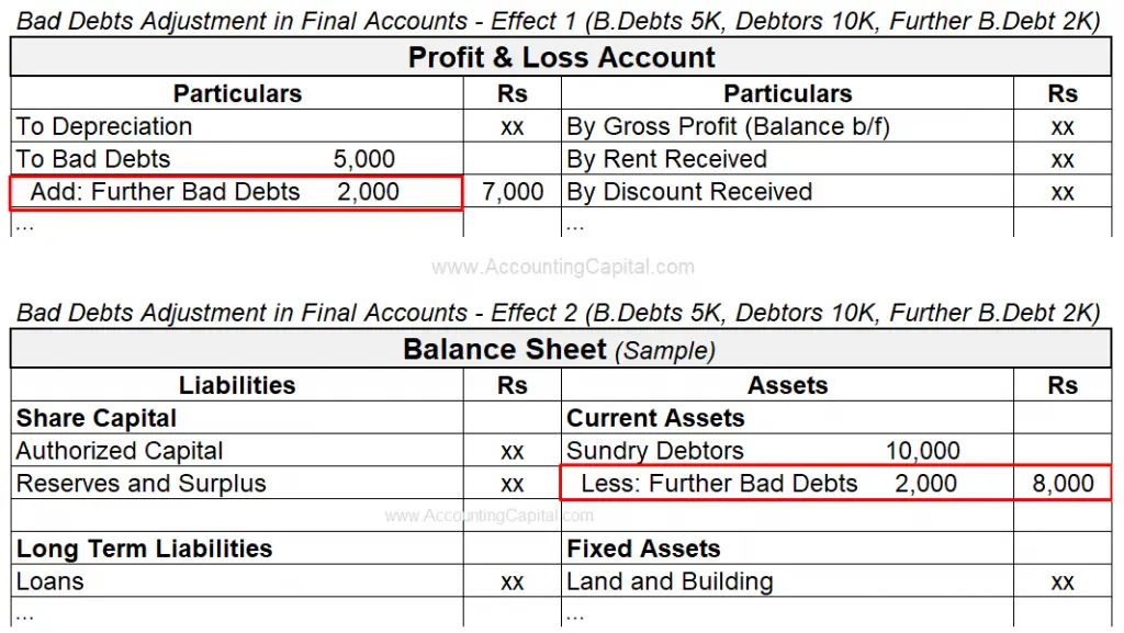 Adjustments In Final Accounts Examples Explanation More