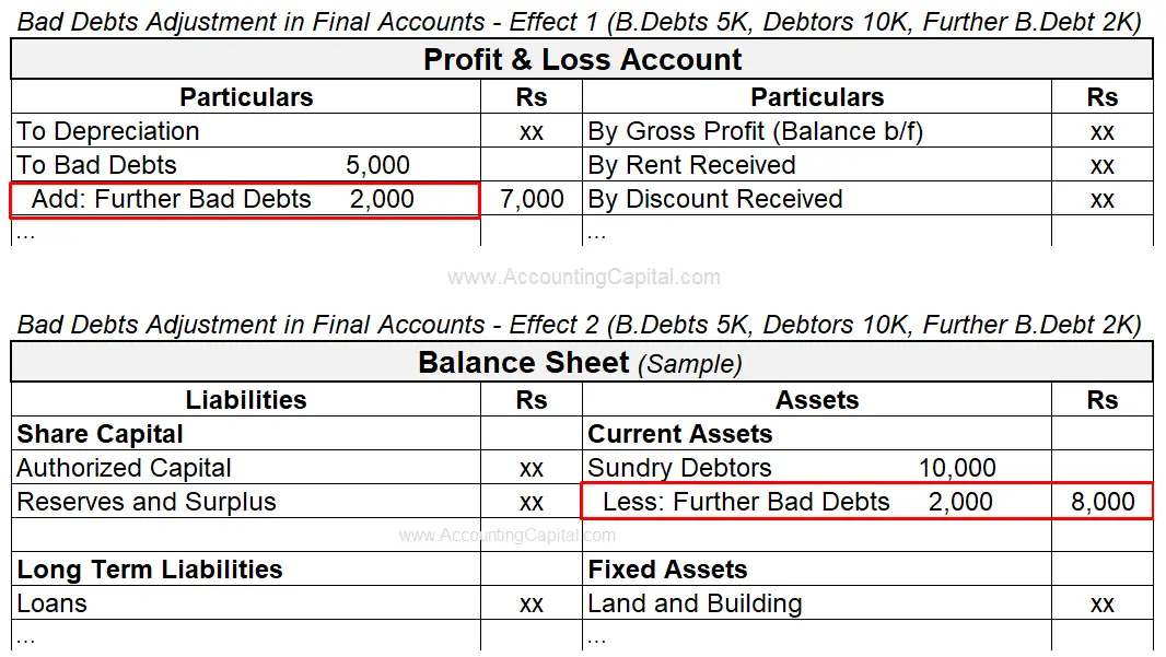 Adjustments In Final Accounts Examples Explanation More 