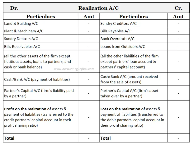 difference-between-revaluation-account-and-realisation-account