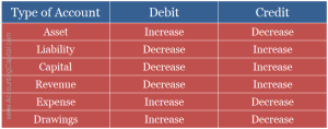 Three Golden Rules of Accounting | Examples | PDF | Quiz | More..