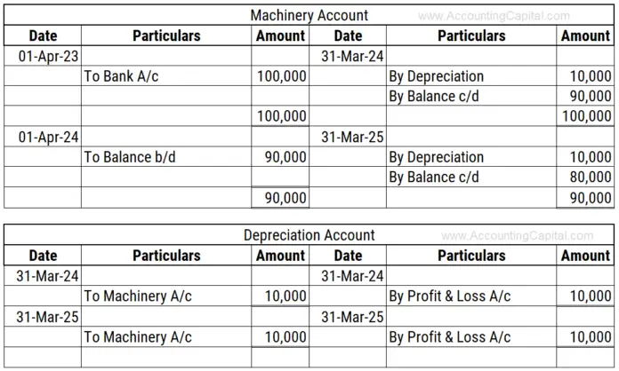 Journal Entry For Depreciation 