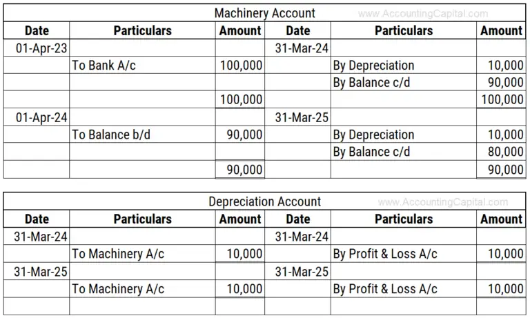 Journal Entry For Depreciation Example Quiz More 7068