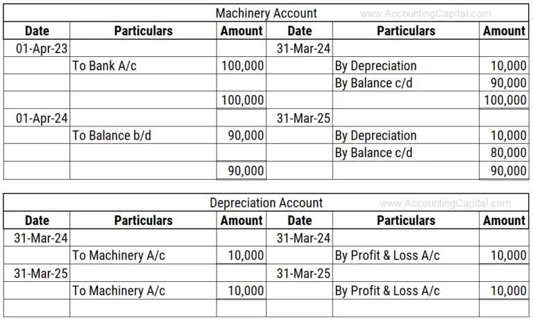 Journal Entry For Depreciation Example Quiz More 5718