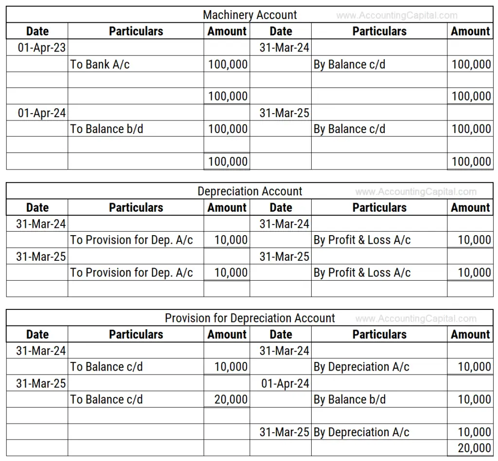 Journal Entry for Depreciation | Example | Quiz | More..