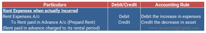 What is the journal entry for rent paid in advance? - Accounting Capital