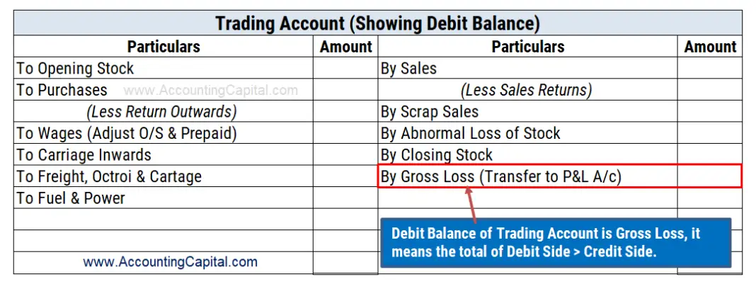 Meaning of Debit Balance of Trading Account | Example | Quiz