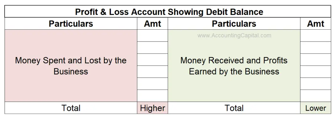 debit-balance-of-profit-and-loss-account-with-examples