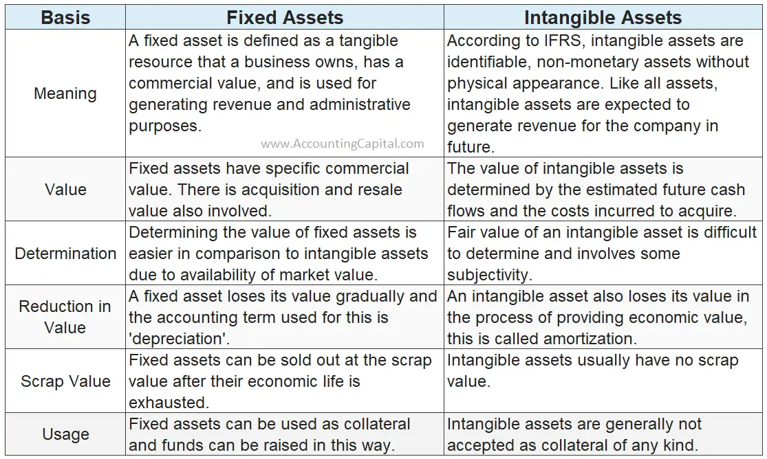 Fixed Assets Vs Intangible Assets (with examples) - Accounting Capital