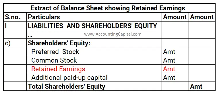 Extract of Balance Sheet showing Retained Earnings