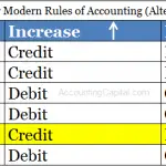 What are Modern Rules of Accounting? - AccountingCapital