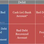 Accounting Uncollectible Accounts Flashcards Quizlet